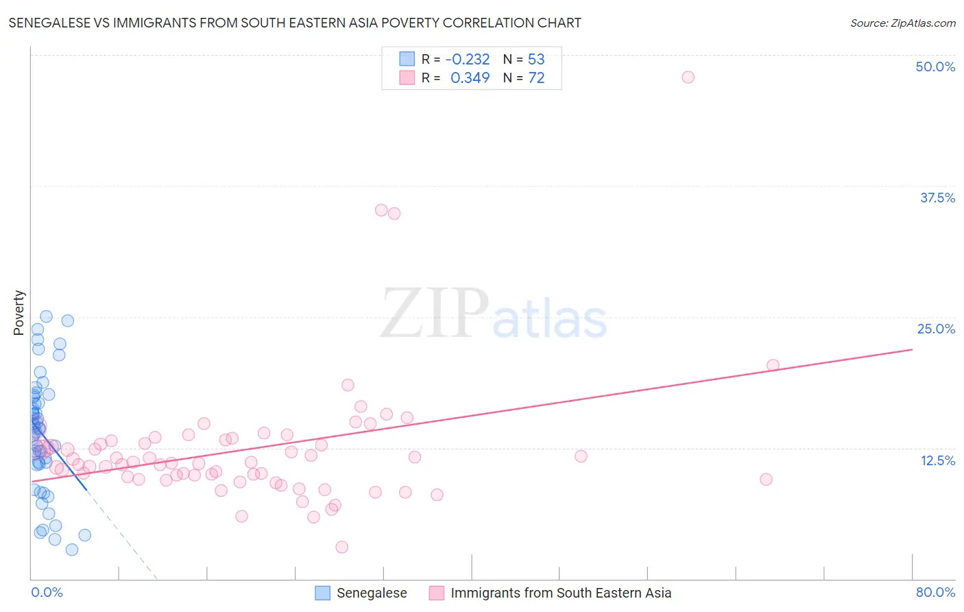 Senegalese vs Immigrants from South Eastern Asia Poverty
