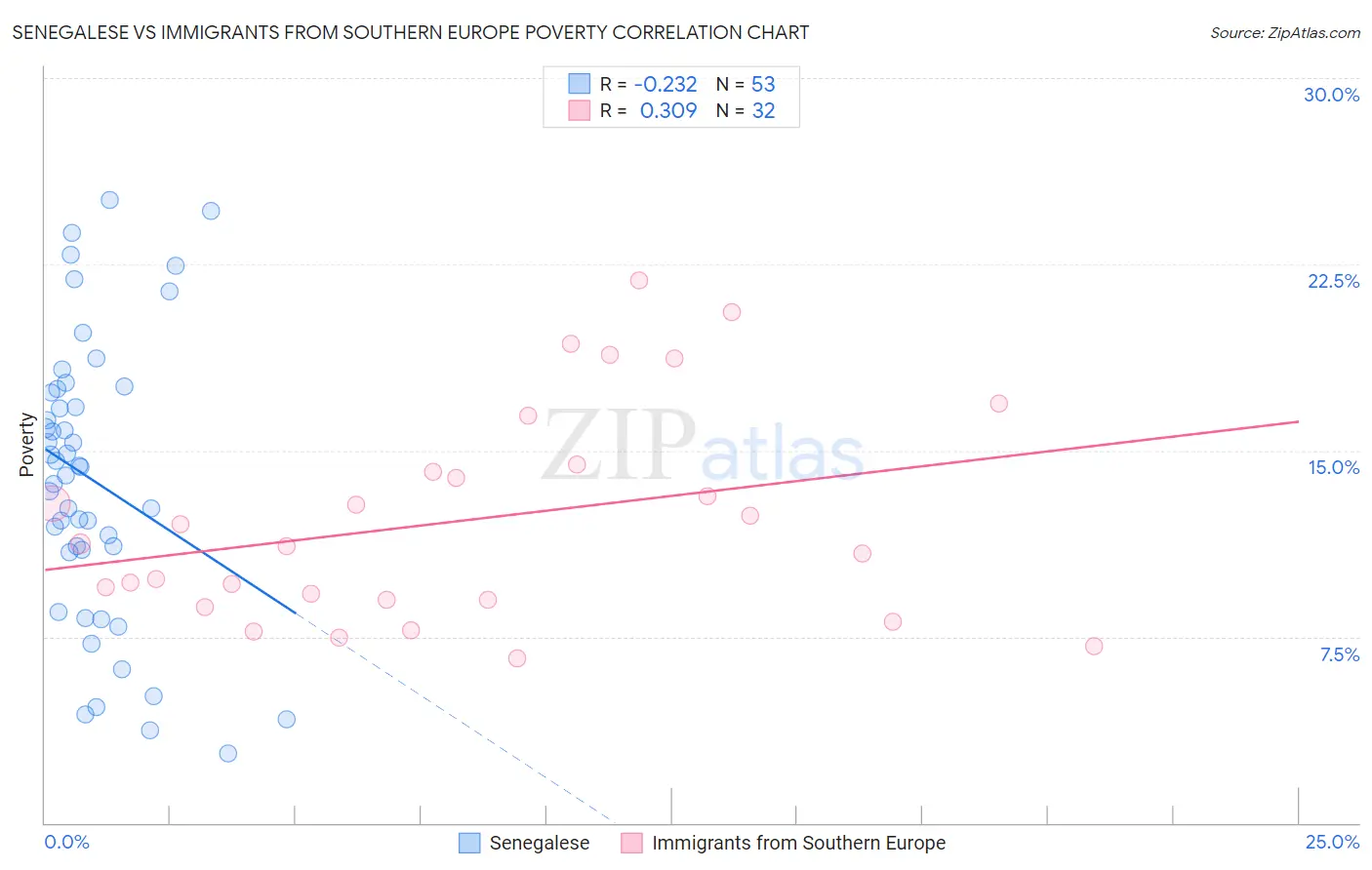 Senegalese vs Immigrants from Southern Europe Poverty