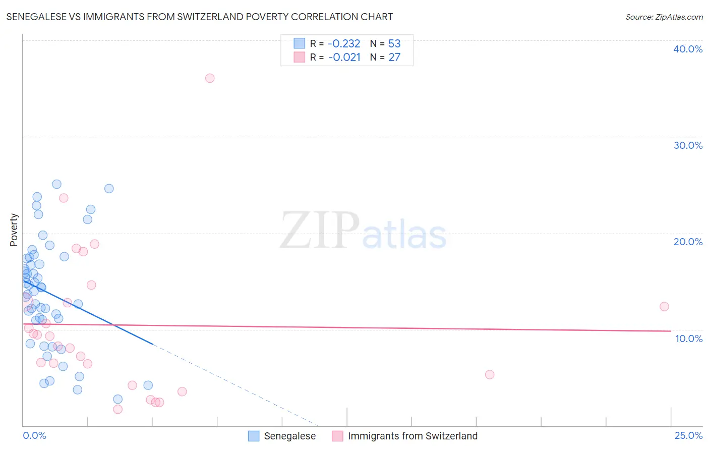 Senegalese vs Immigrants from Switzerland Poverty