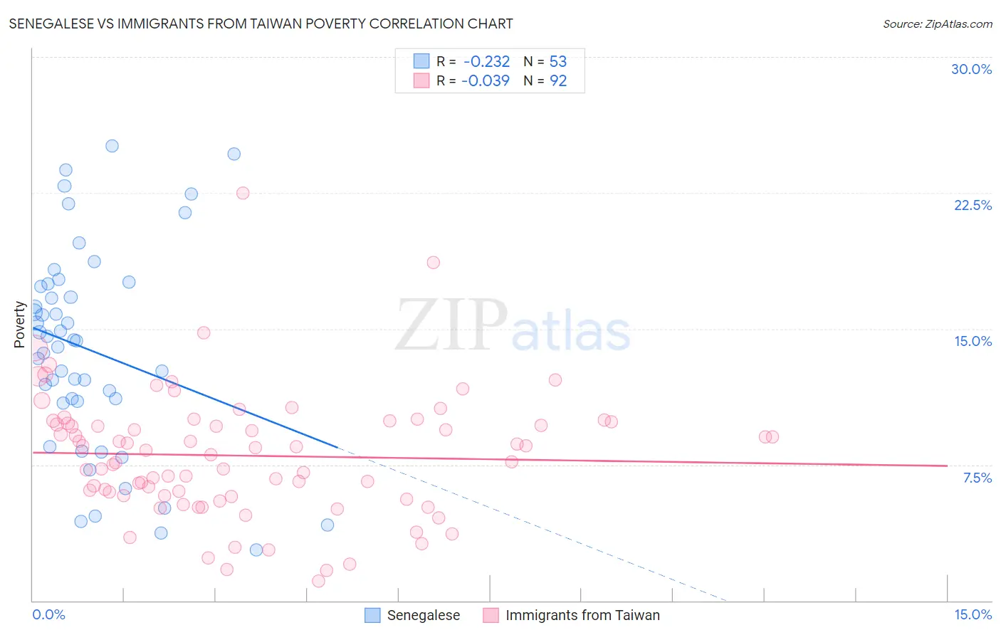 Senegalese vs Immigrants from Taiwan Poverty
