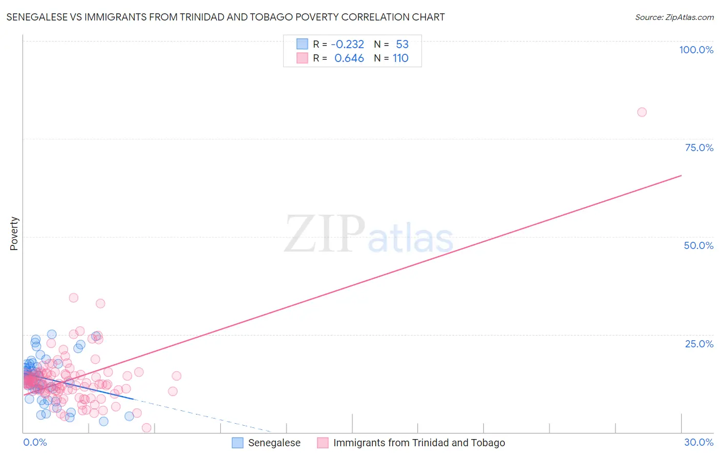 Senegalese vs Immigrants from Trinidad and Tobago Poverty