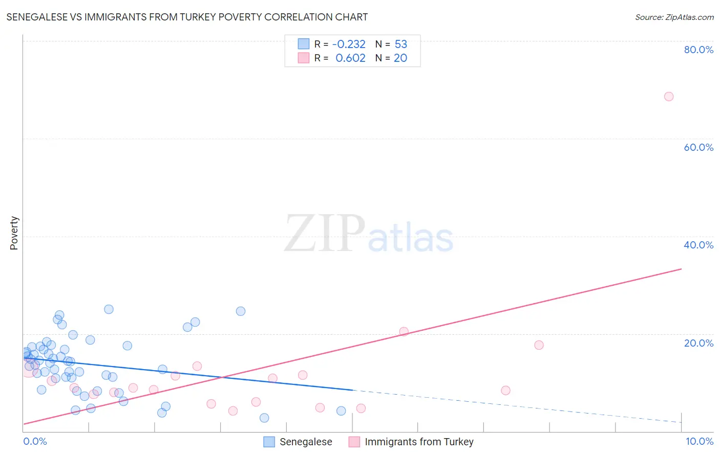 Senegalese vs Immigrants from Turkey Poverty