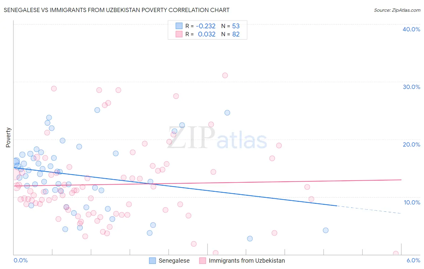 Senegalese vs Immigrants from Uzbekistan Poverty