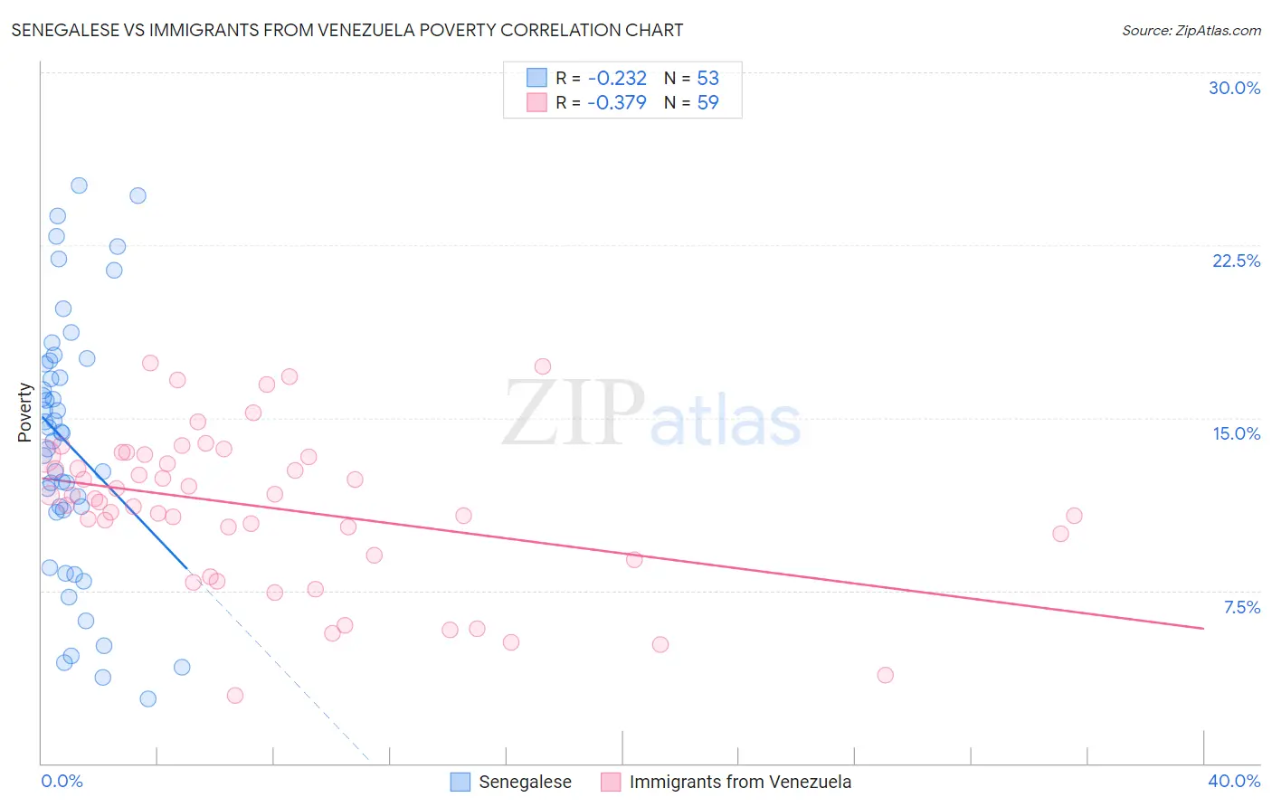 Senegalese vs Immigrants from Venezuela Poverty