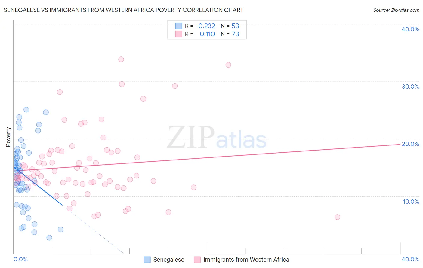 Senegalese vs Immigrants from Western Africa Poverty