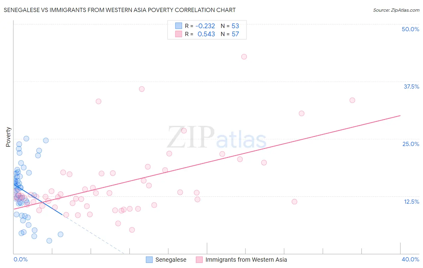 Senegalese vs Immigrants from Western Asia Poverty