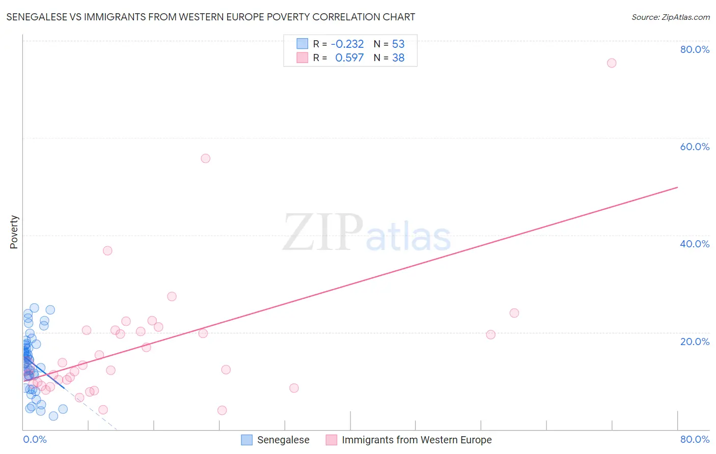 Senegalese vs Immigrants from Western Europe Poverty