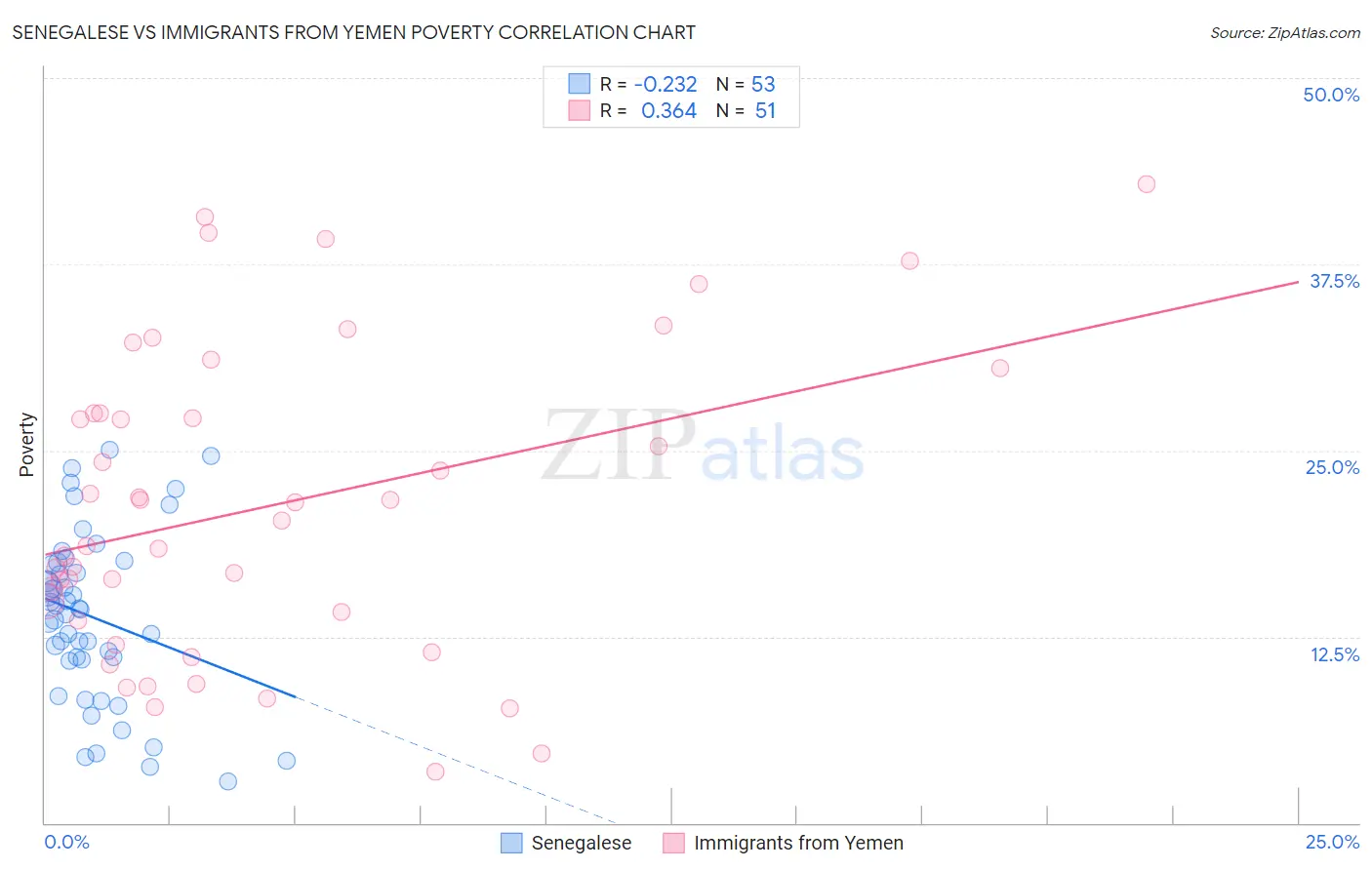Senegalese vs Immigrants from Yemen Poverty