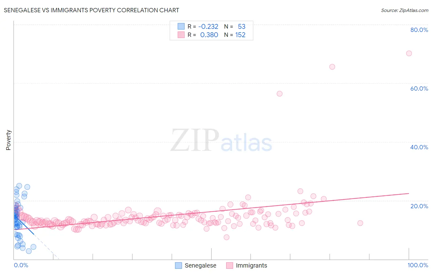 Senegalese vs Immigrants Poverty