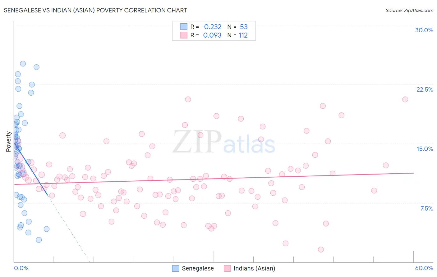 Senegalese vs Indian (Asian) Poverty