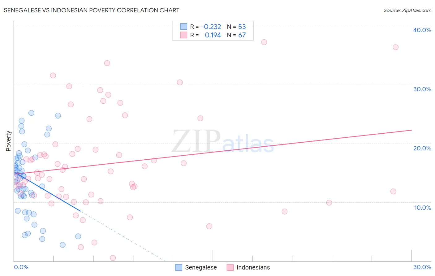 Senegalese vs Indonesian Poverty