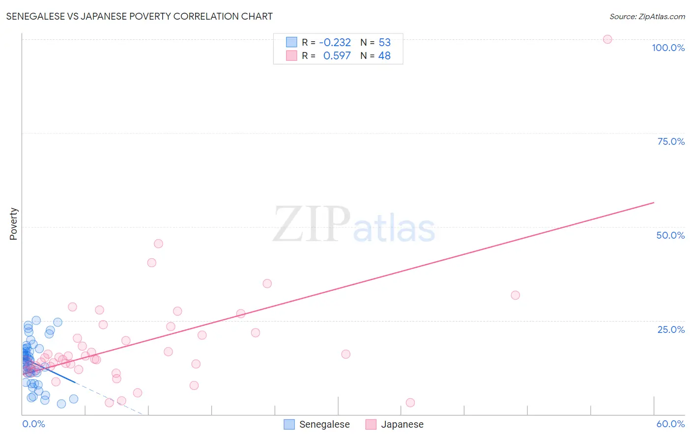 Senegalese vs Japanese Poverty