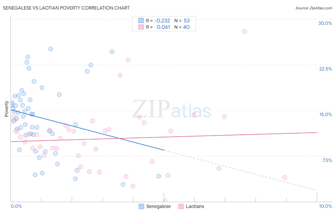 Senegalese vs Laotian Poverty