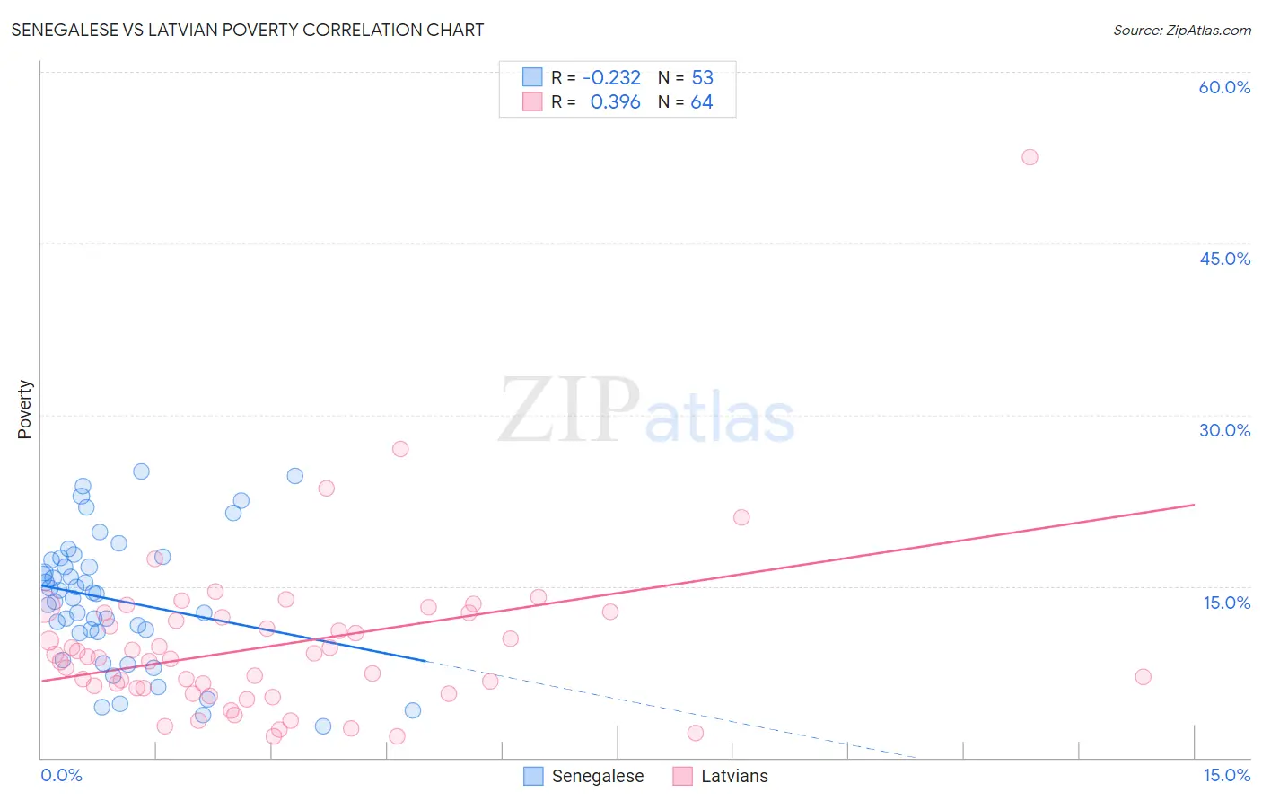 Senegalese vs Latvian Poverty