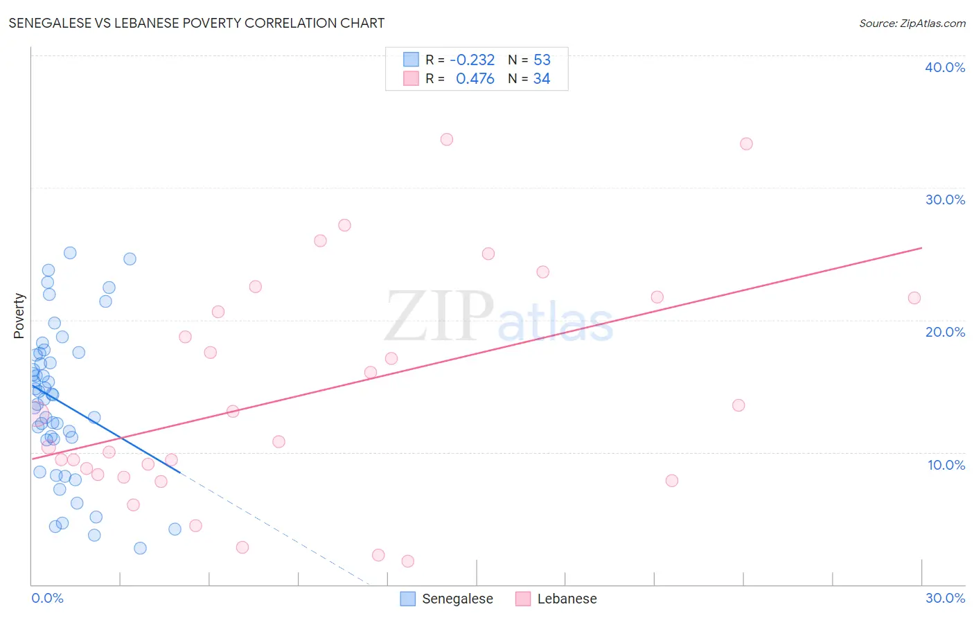 Senegalese vs Lebanese Poverty