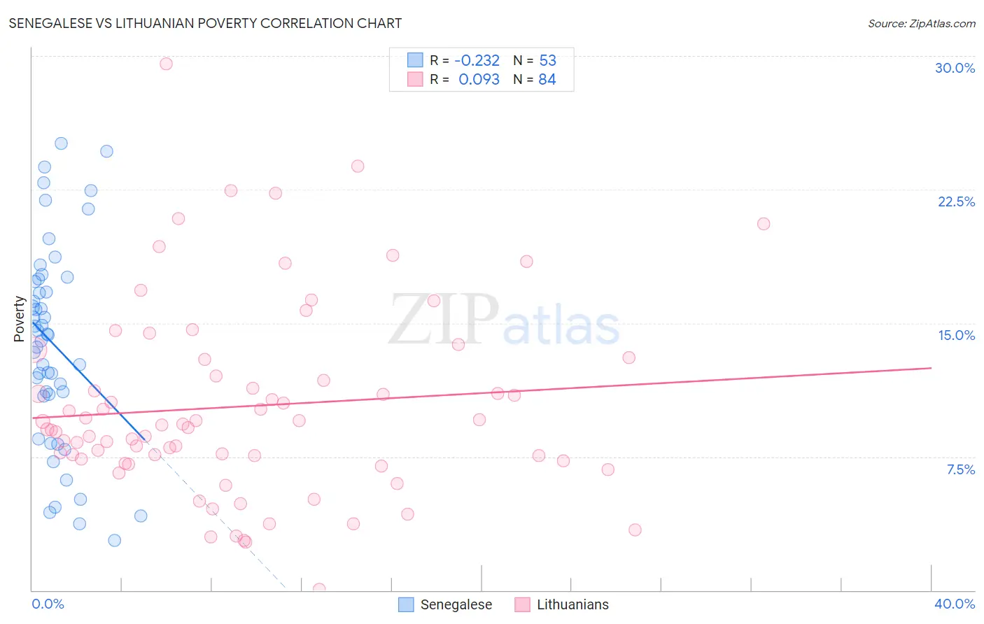 Senegalese vs Lithuanian Poverty