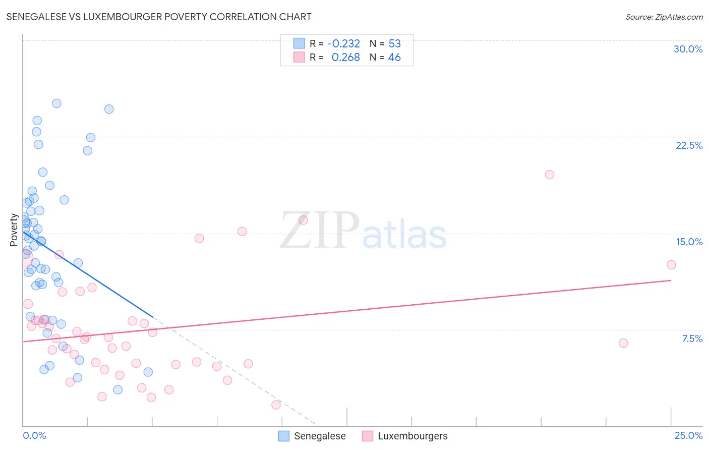 Senegalese vs Luxembourger Poverty