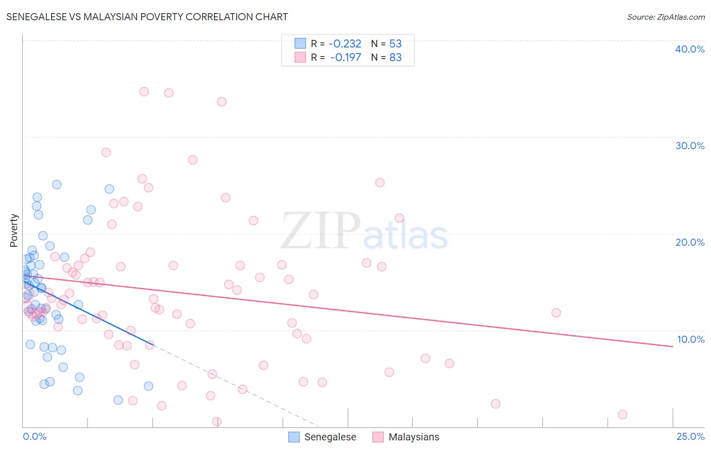 Senegalese vs Malaysian Poverty