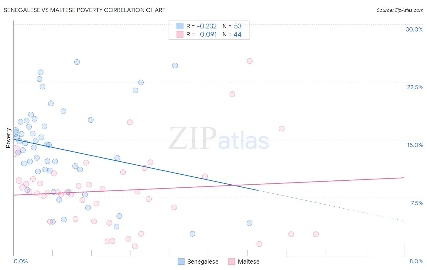 Senegalese vs Maltese Poverty