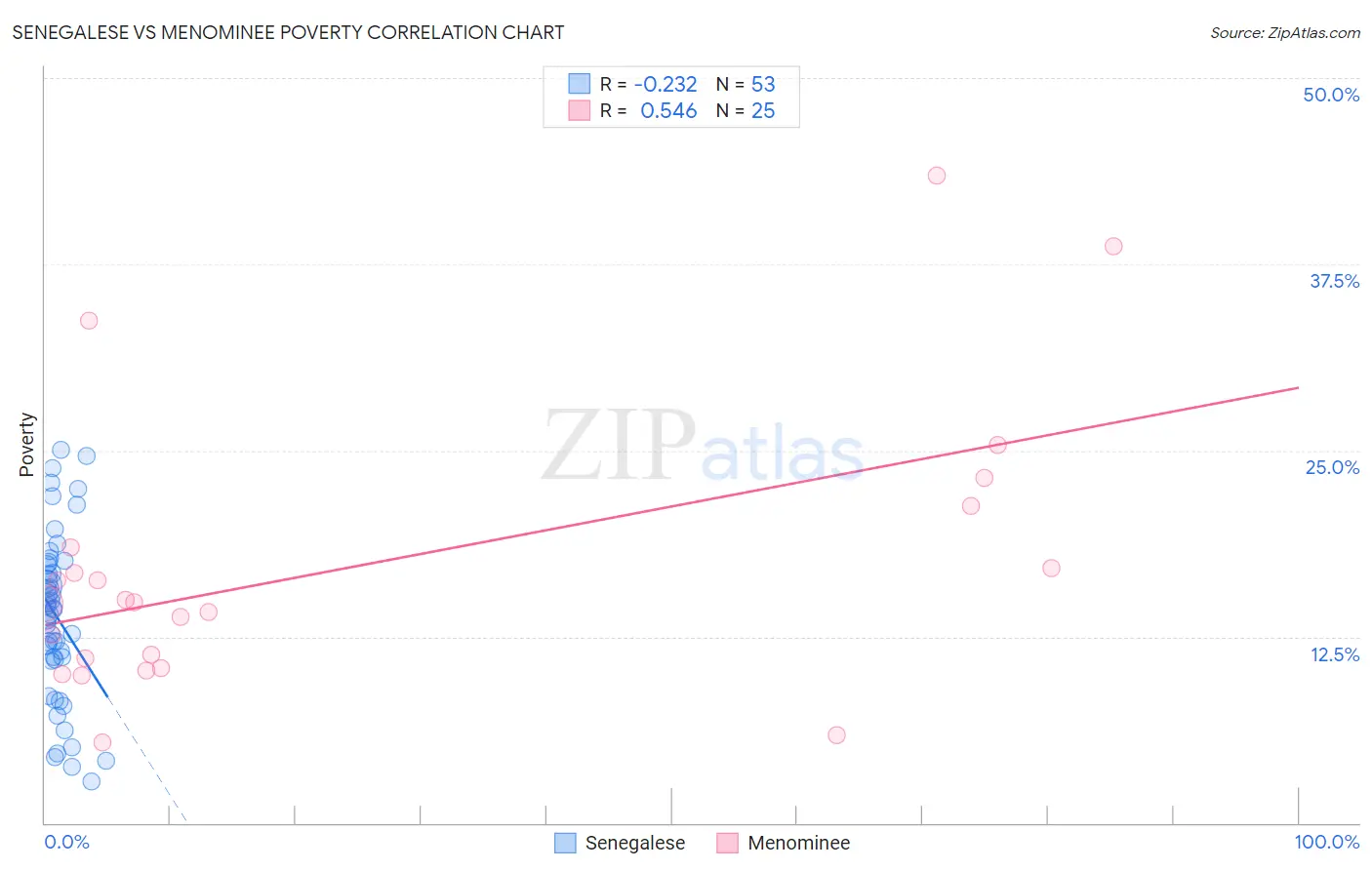Senegalese vs Menominee Poverty