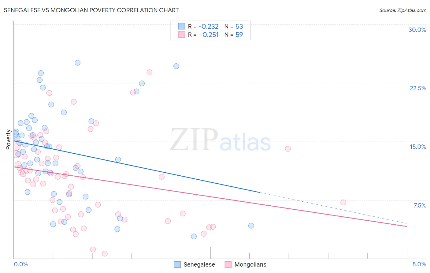 Senegalese vs Mongolian Poverty