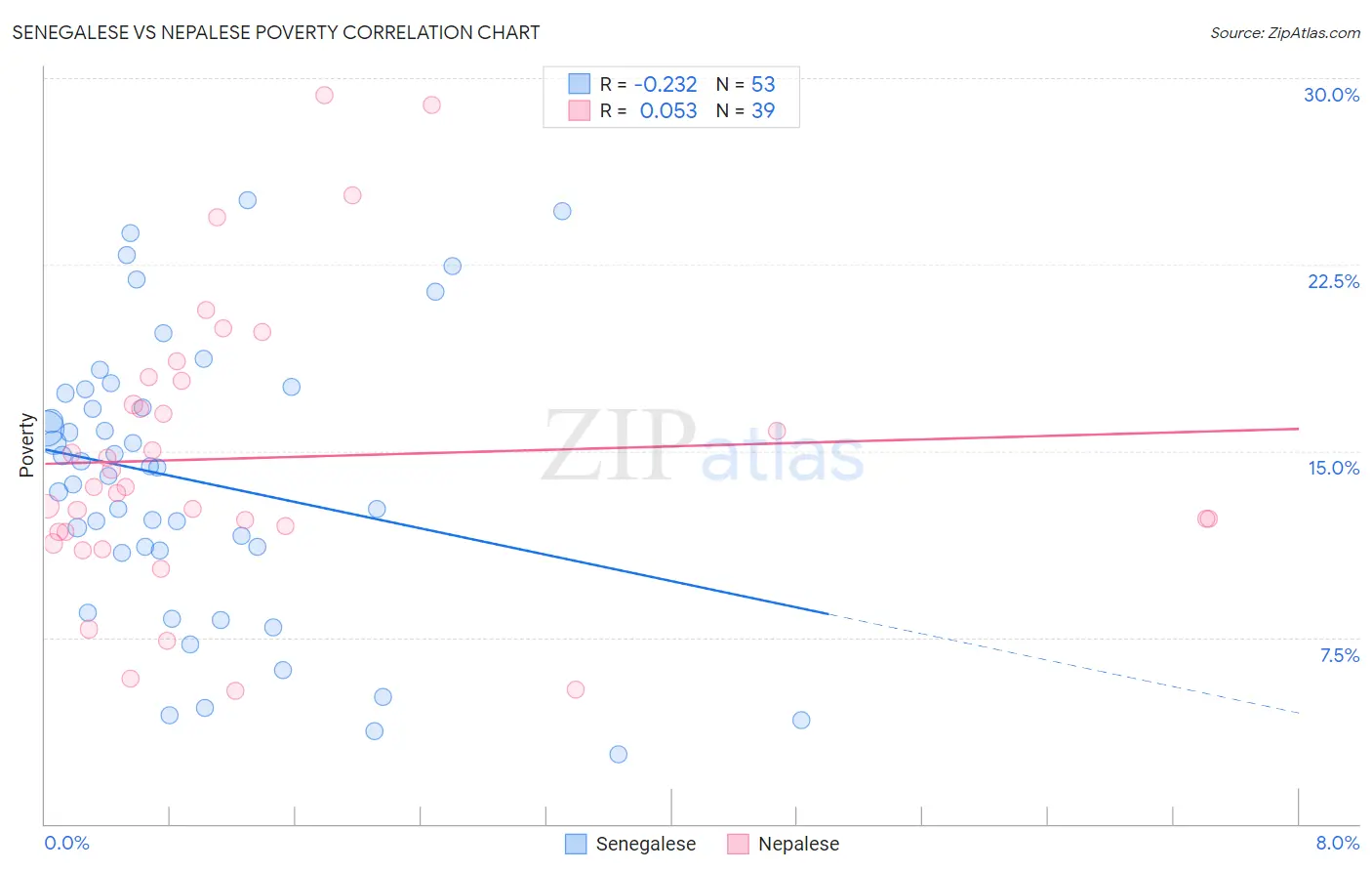 Senegalese vs Nepalese Poverty