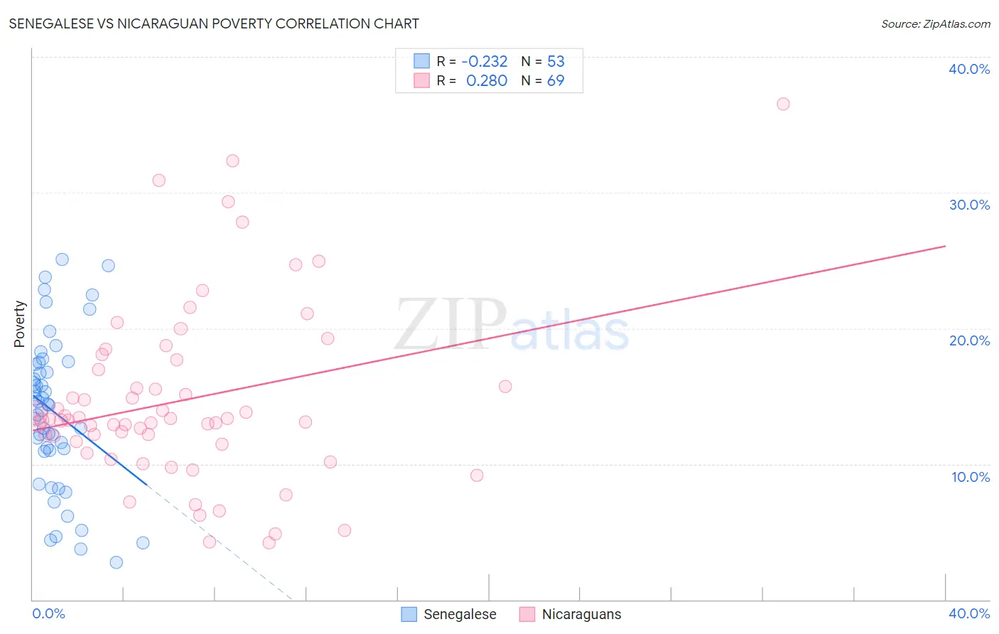 Senegalese vs Nicaraguan Poverty