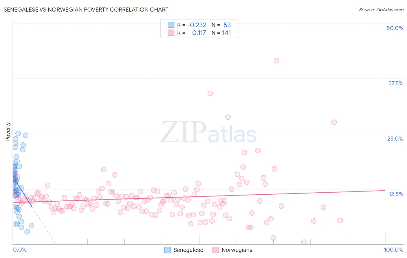 Senegalese vs Norwegian Poverty