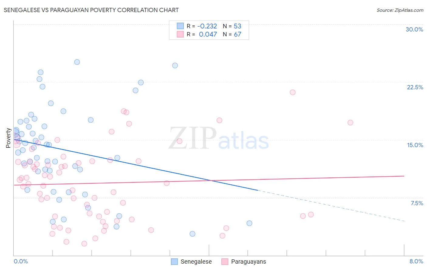 Senegalese vs Paraguayan Poverty