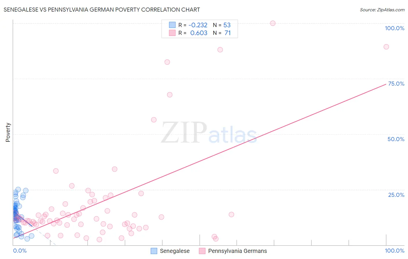 Senegalese vs Pennsylvania German Poverty