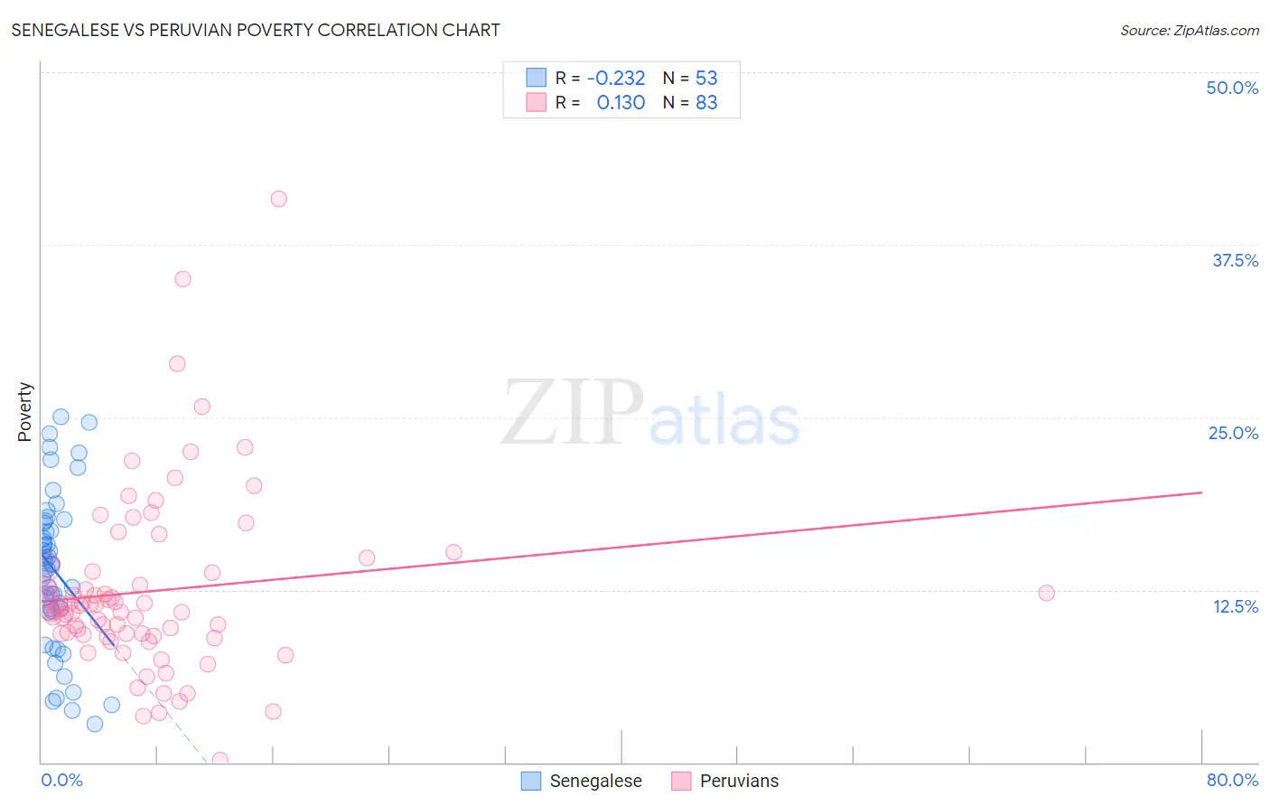 Senegalese vs Peruvian Poverty
