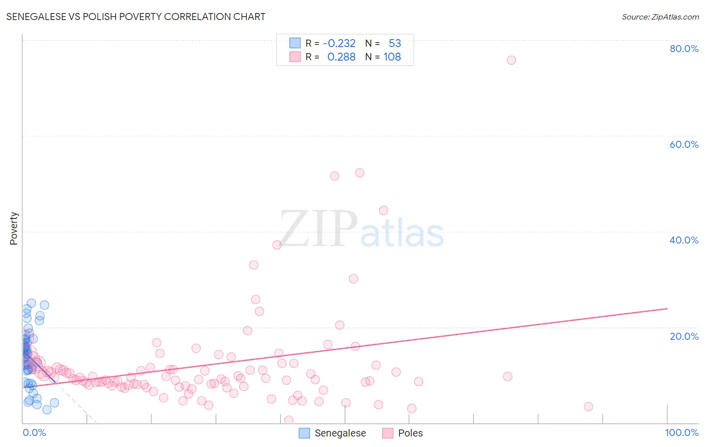 Senegalese vs Polish Poverty