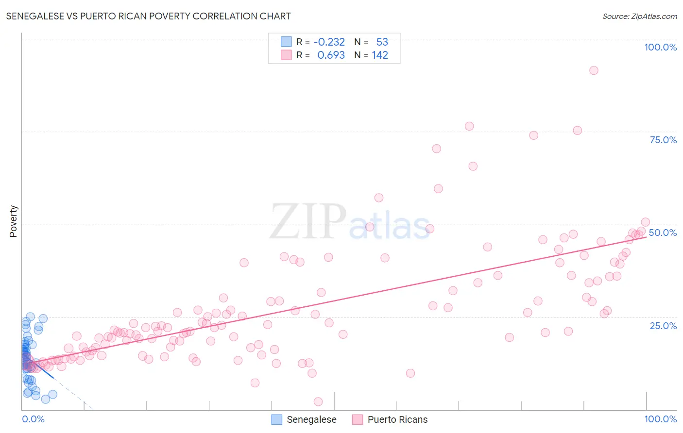 Senegalese vs Puerto Rican Poverty