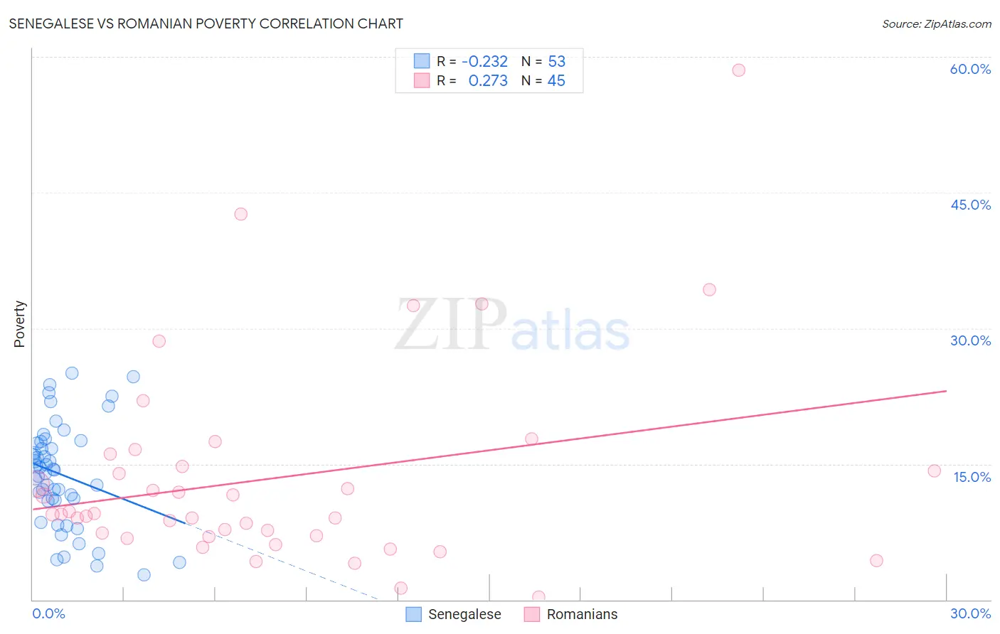 Senegalese vs Romanian Poverty