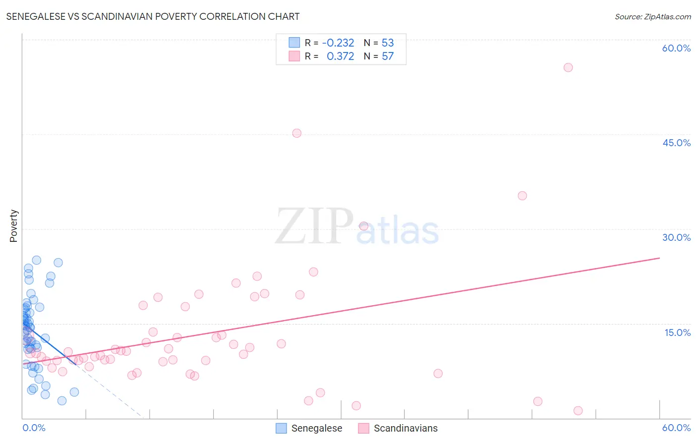 Senegalese vs Scandinavian Poverty