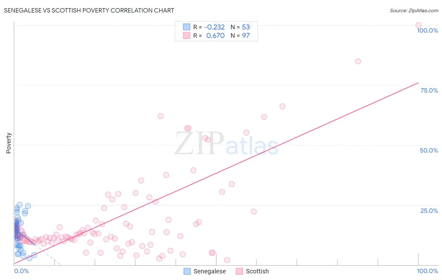 Senegalese vs Scottish Poverty