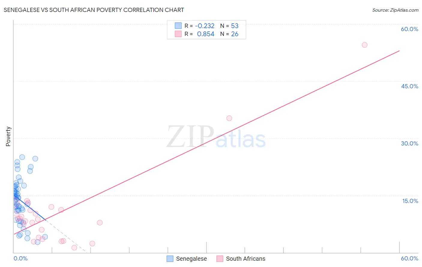 Senegalese vs South African Poverty