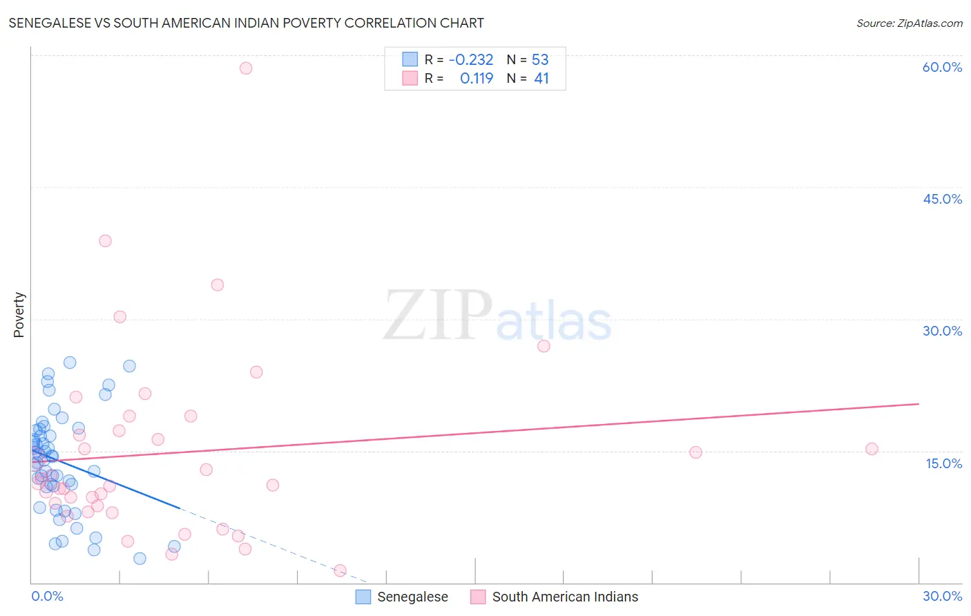 Senegalese vs South American Indian Poverty
