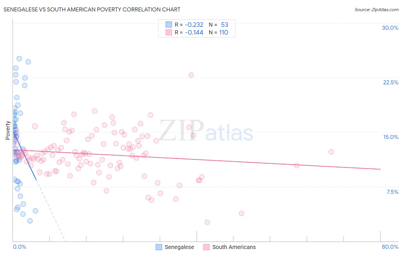 Senegalese vs South American Poverty