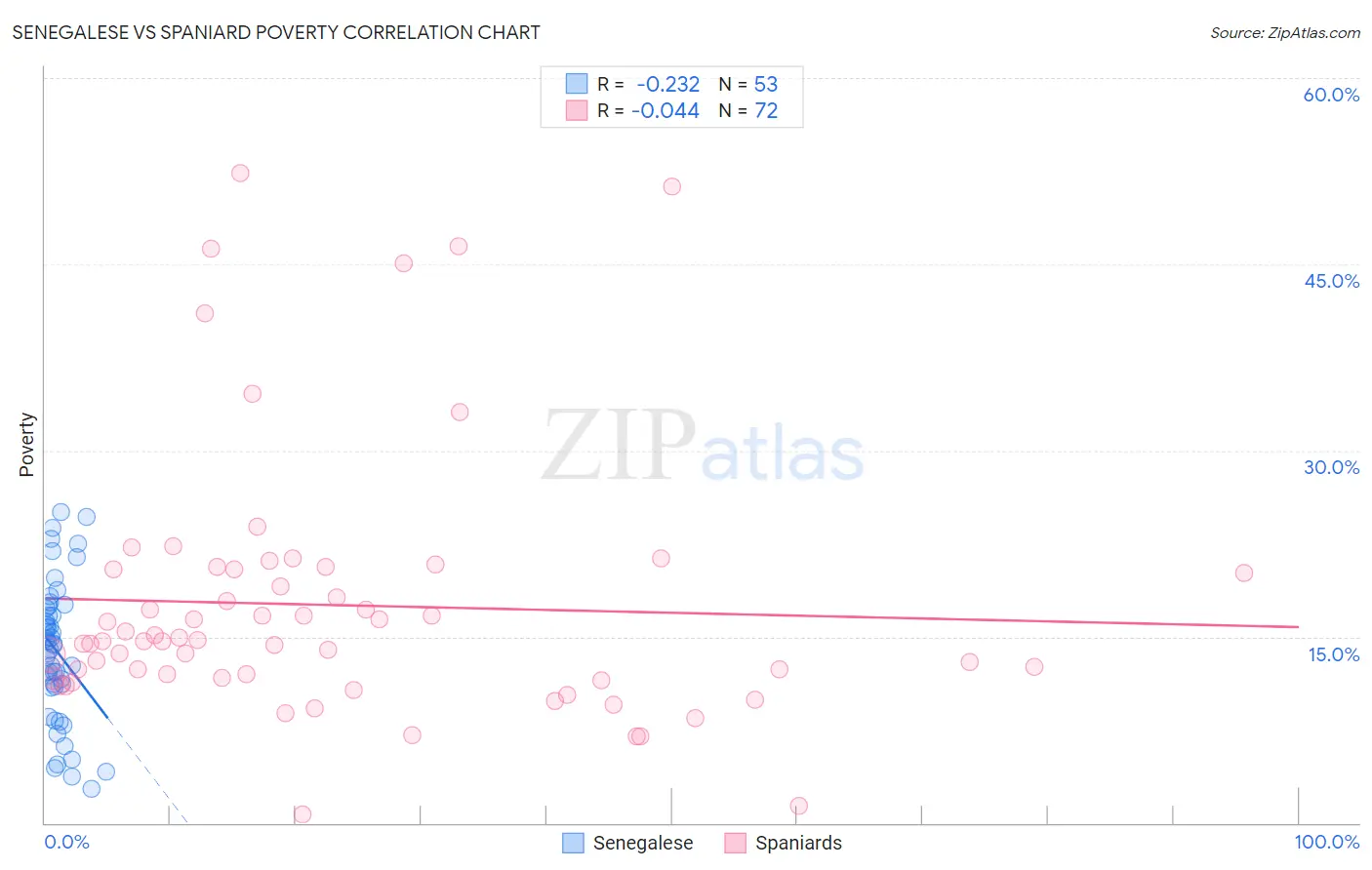 Senegalese vs Spaniard Poverty