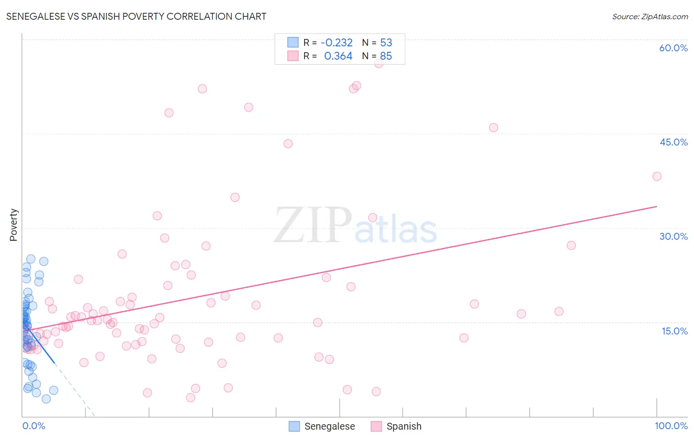 Senegalese vs Spanish Poverty