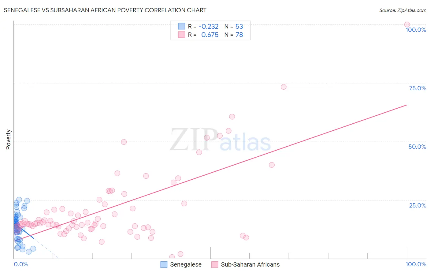 Senegalese vs Subsaharan African Poverty