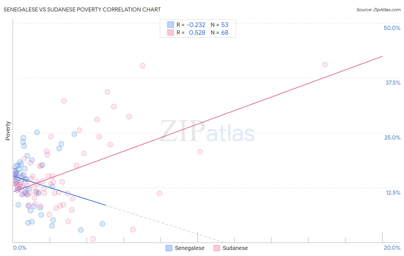 Senegalese vs Sudanese Poverty