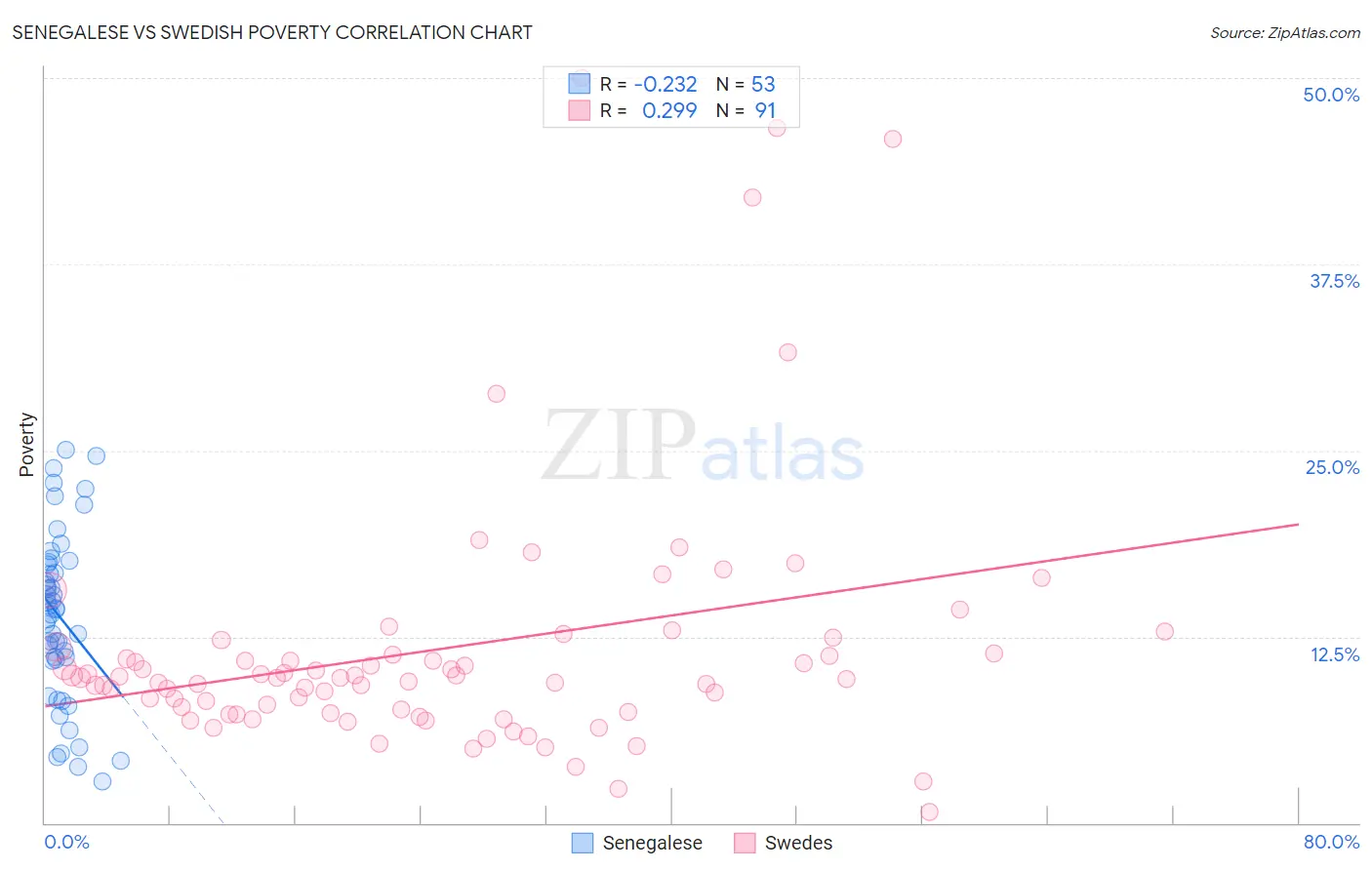 Senegalese vs Swedish Poverty