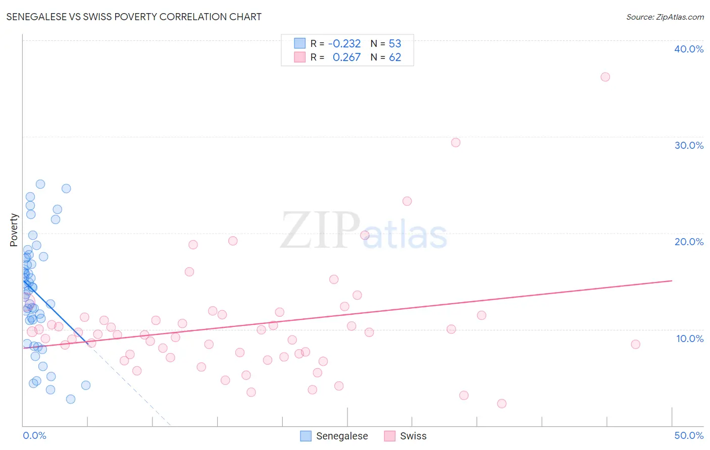 Senegalese vs Swiss Poverty