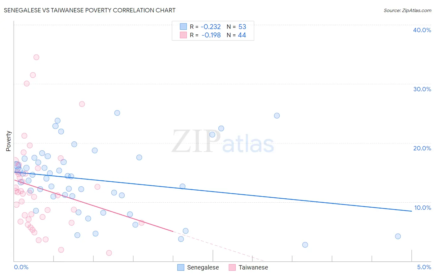 Senegalese vs Taiwanese Poverty