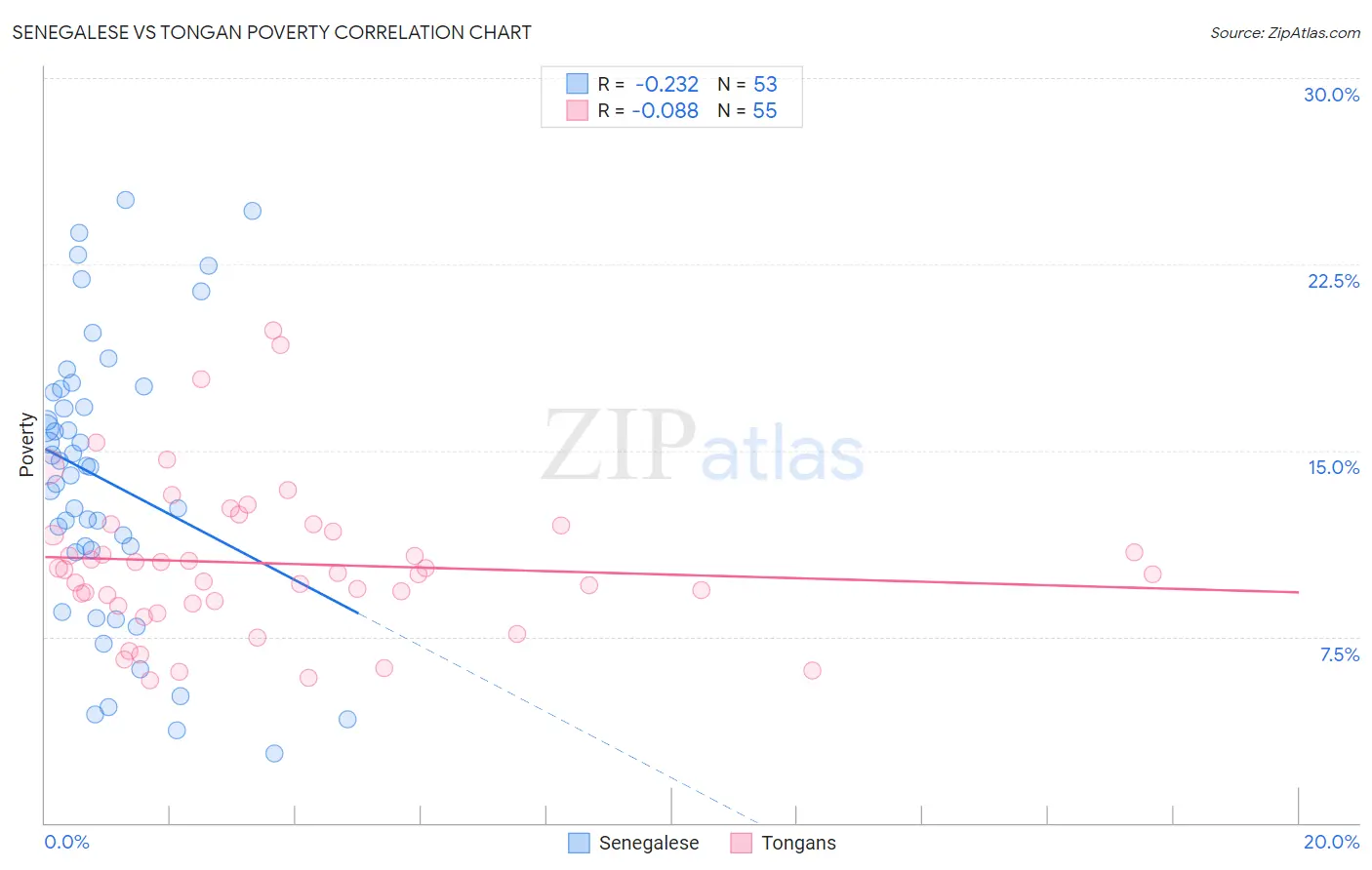 Senegalese vs Tongan Poverty