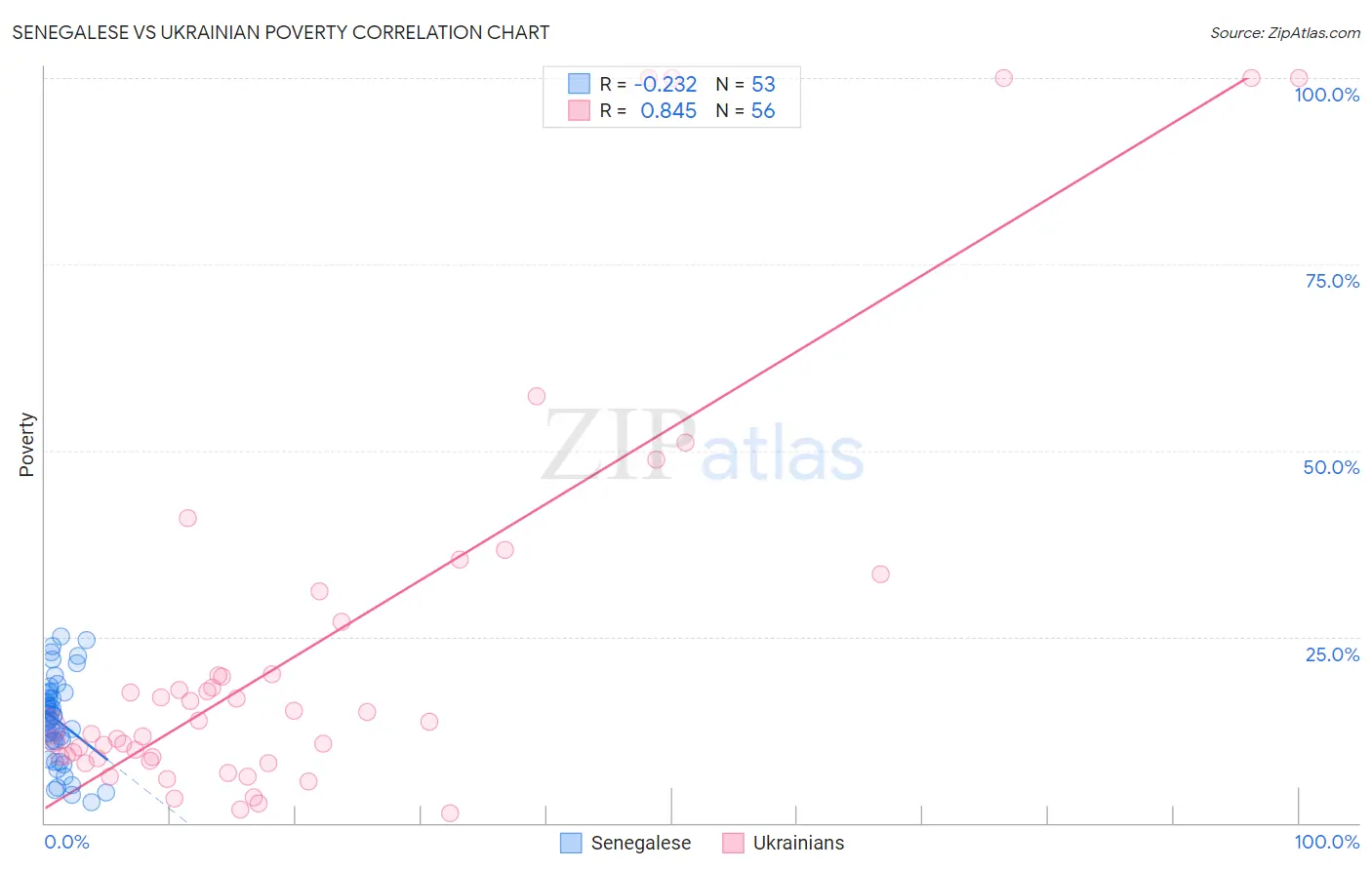 Senegalese vs Ukrainian Poverty