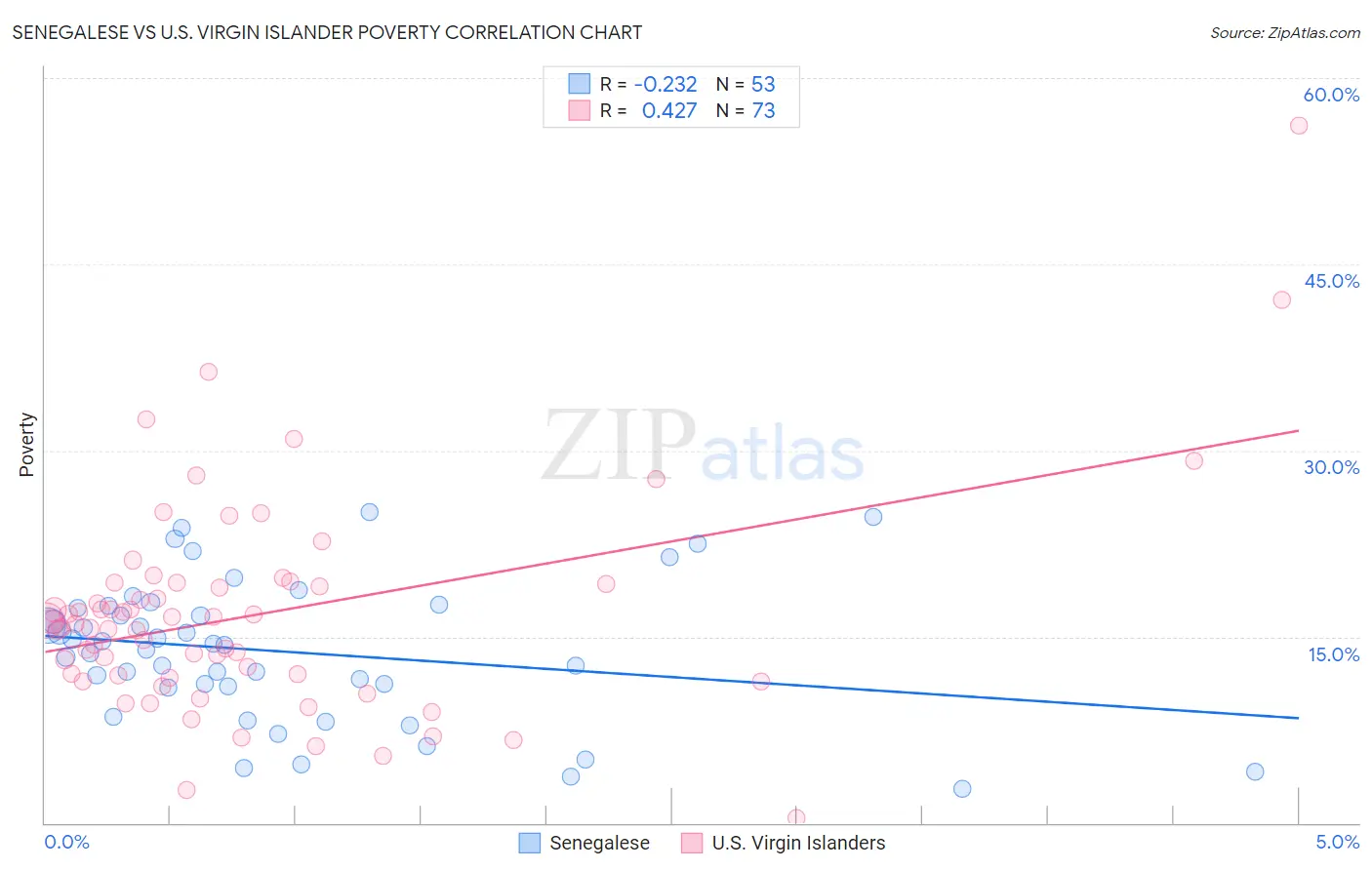 Senegalese vs U.S. Virgin Islander Poverty