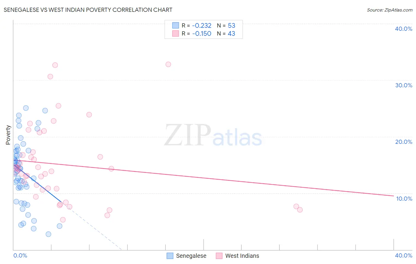 Senegalese vs West Indian Poverty